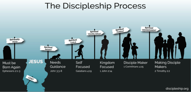 Discipleship process 768x371