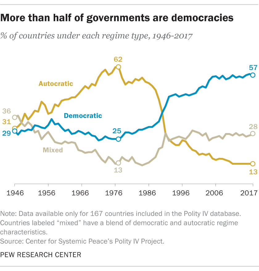 Democracy