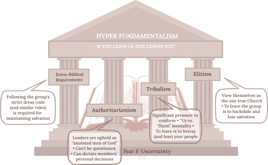 Definition of hyper fundamentalism, fundamentalist, hyper fundamentalism, church, group, cult