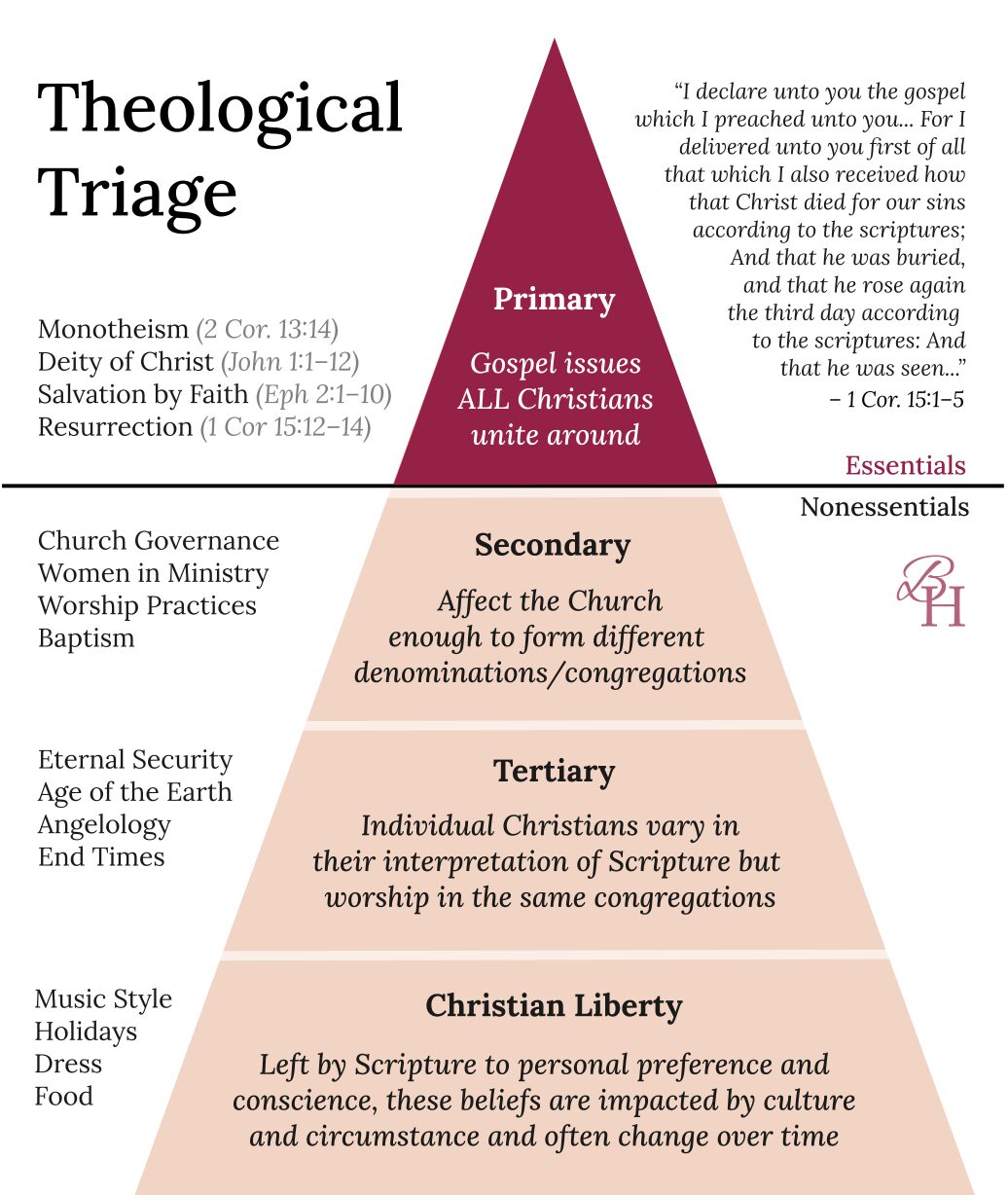 Theological Triage Chart Theological Triage Chart